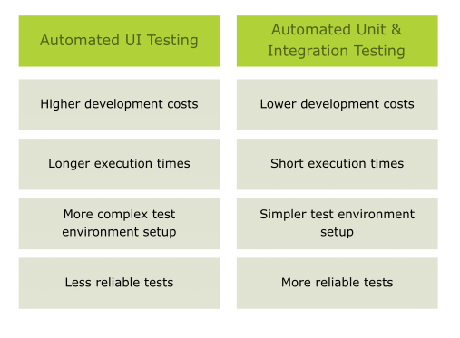 Characteristics of different testing levels
